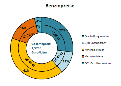 Wie setzen sich die Benzinpreise im Jahr 2021 zusammen?