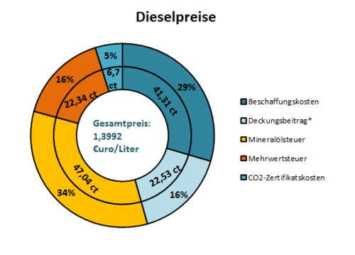 Wie setzen sich die Dieselpreise im Jahr 2021 zusammen?