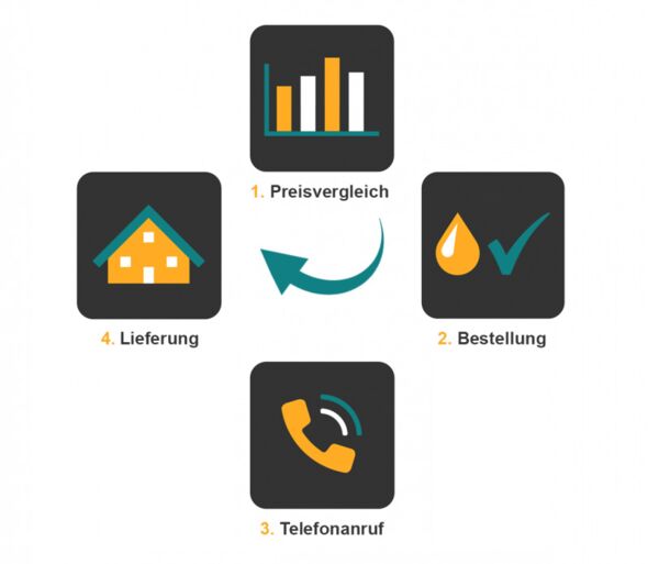 Ablauf - Heizölpreise vergleichen und bestellen Heizöl-Preisvergleich – unsere Schritt für Schritt Anleitung um Heizöl online zu bestellen und günstig Heizöl zu kaufen!