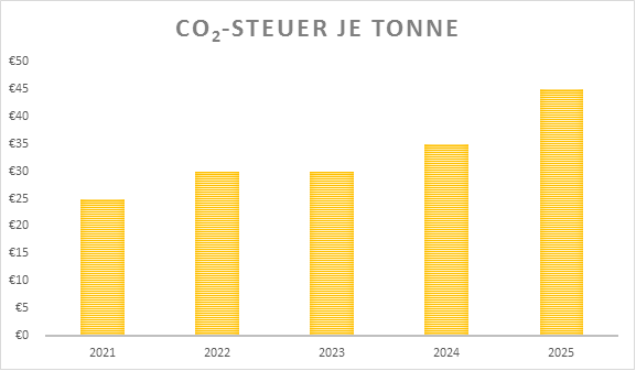 CO2-Steuer je Tonne