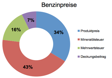 Warum wird wolga auf dem Benzin nicht geführt