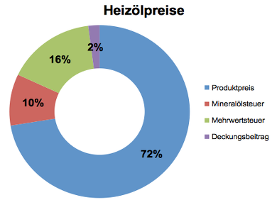 Heizölpreise - Zusammensetzung als Chart Heizölpreise - Zusammensetzung als Abbildung